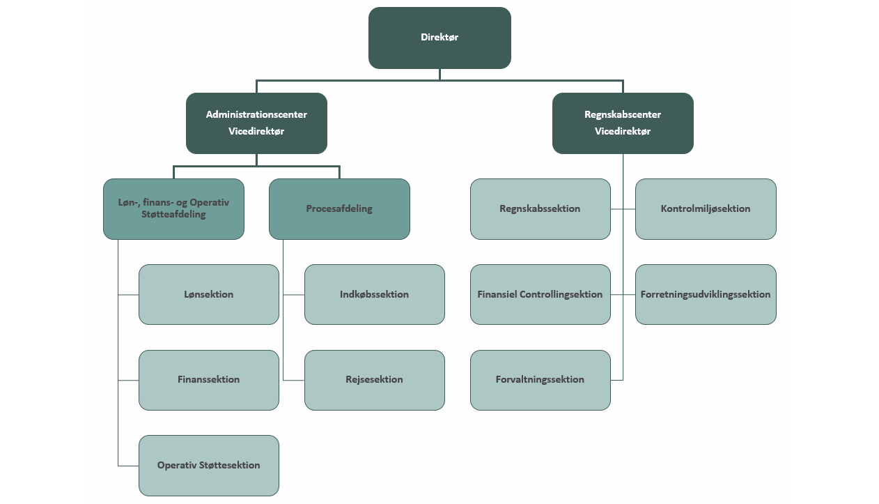 diagram org